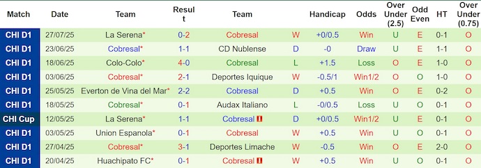 Nhận định, soi kèo Univ de Chile vs Cobresal, 5h00 ngày 5/8: Không dễ khuất phục - Ảnh 3