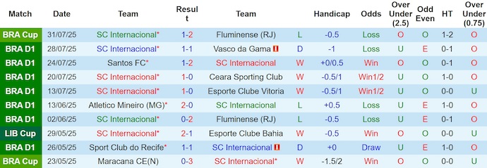 Nhận định, soi kèo Internacional vs Sao Paulo, 6h30 ngày 4/8: Phong độ lên cao - Ảnh 2