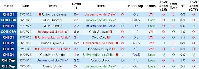 Nhận định, soi kèo Univ de Chile vs Cobresal, 5h00 ngày 5/8: Không dễ khuất phục - Ảnh 2