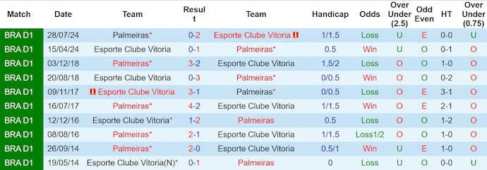 Nhận định, soi kèo Vitoria vs Palmeiras, 5h30 ngày 4/8: Bám đuổi ngôi đầu - Ảnh 4