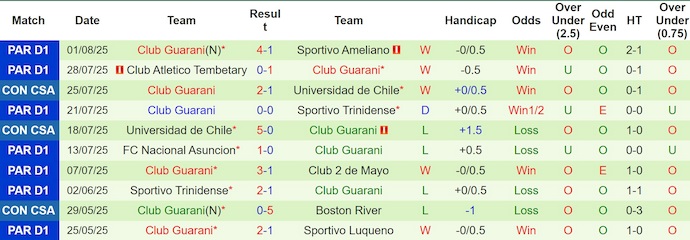 Nhận định, soi kèo Recoleta vs Guarani, 4h30 ngày 5/8: Khó cho chủ nhà - Ảnh 3