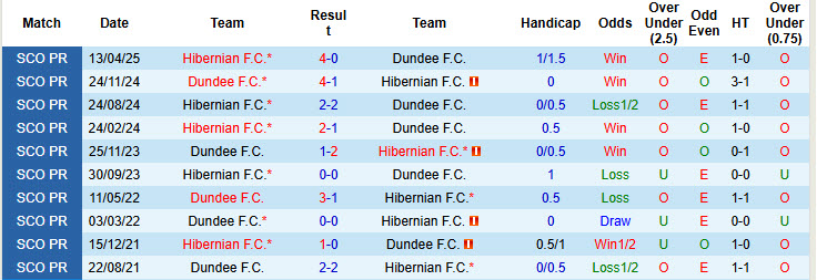 Nhận định, soi kèo Dundee vs Hibernian, 21h00 ngày 3/8: Mở màn suôn sẻ - Ảnh 4