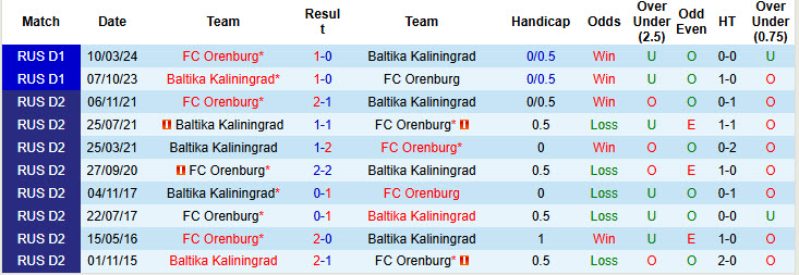 Nhận định, soi kèo Baltika Kaliningrad vs Orenburg, 19h45 ngày 3/8: Duy trì phong độ ấn tượng - Ảnh 4