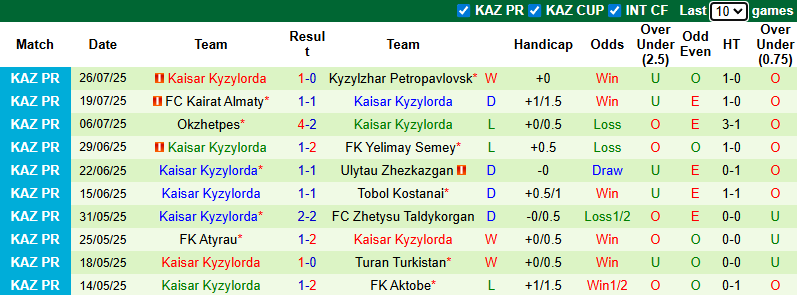 Nhận định, soi kèo Astana vs Kaisar Kyzylorda, 22h00 ngày 3/8: Khó có bất ngờ - Ảnh 3