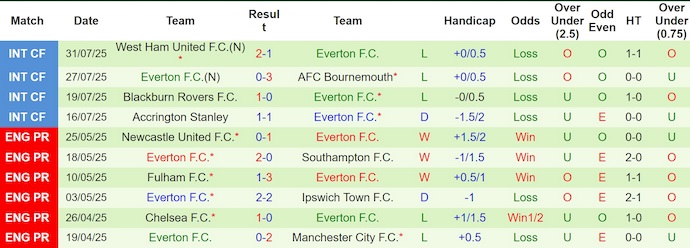 Soi kèo phạt góc MU vs Everton, 4h00 ngày 4/8 - Ảnh 2