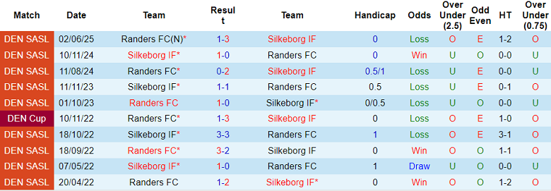 Nhận định, soi kèo Randers vs Silkeborg, 19h00 ngày 3/8: Đứt chuỗi thắng? - Ảnh 3