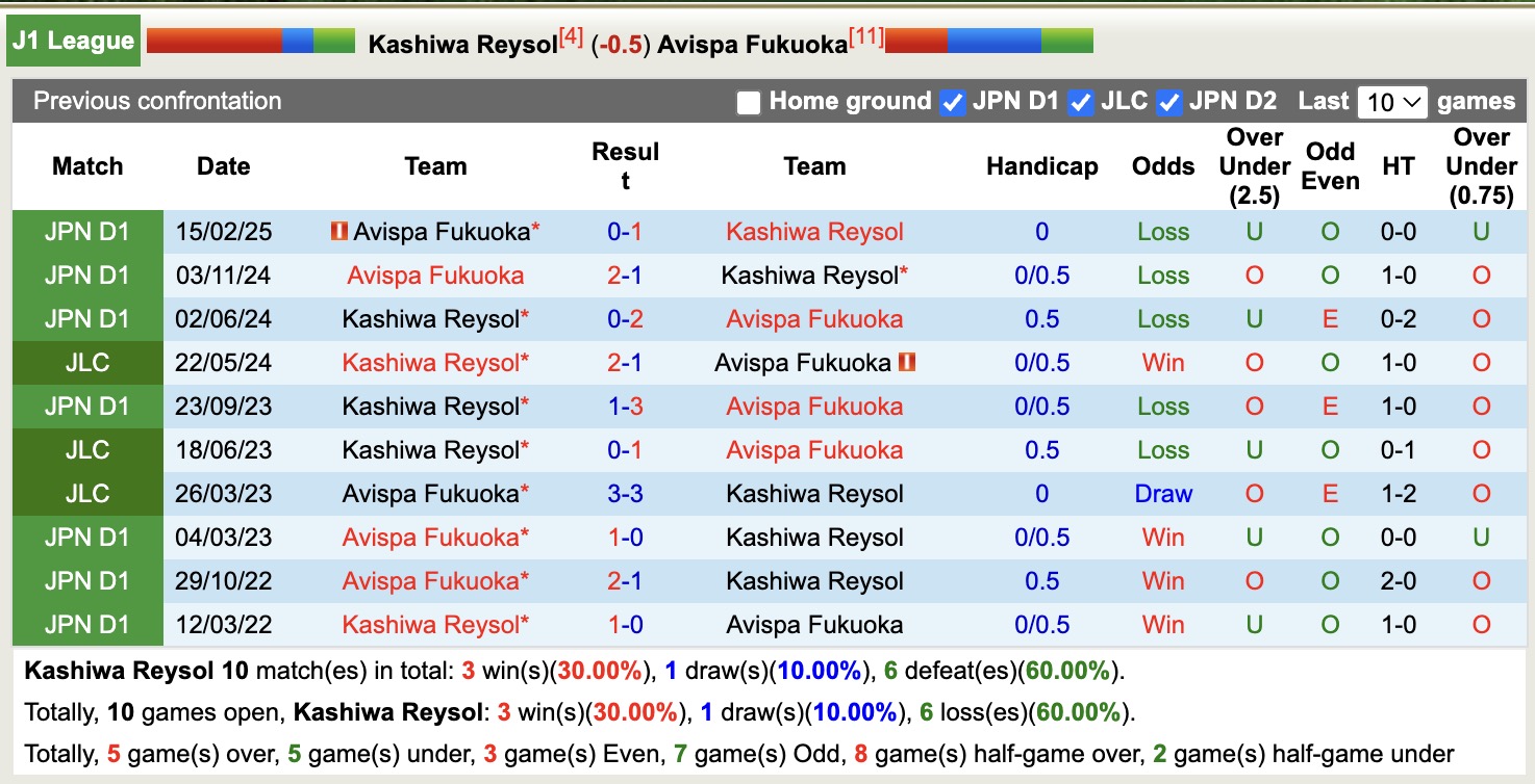 Nhận định, soi kèo Kashiwa Reysol vs Avispa Fukuoka, 17h00 ngày 31/8: Chủ nhà tăng tốc - Ảnh 4