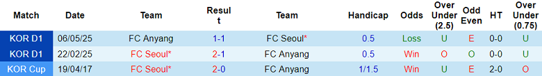Nhận định, soi kèo FC Seoul vs Anyang, 17h00 ngày 31/8: Niềm vui ngắn ngủi - Ảnh 3