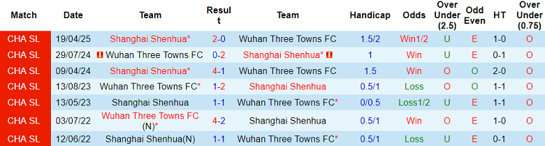 Nhận định, soi kèo Wuhan Three Towns vs Shanghai Shenhua, 18h00 ngày 31/8: Tin vào cửa trên - Ảnh 3