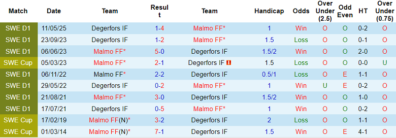 Nhận định, soi kèo Malmo vs Degerfors, 19h00 ngày 31/8: Cửa trên thắng thế - Ảnh 3