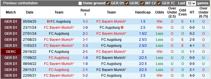 Nhận định, soi kèo Augsburg vs Bayern Munich, 23h30 ngày 30/8: Sức mạnh của Hùm xám - Ảnh 3