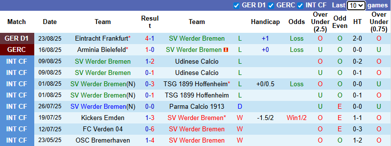 Nhận định, soi kèo Werder Bremen vs Bayer Leverkusen, 20h30 ngày 30/8: Dễ hòa - Ảnh 2