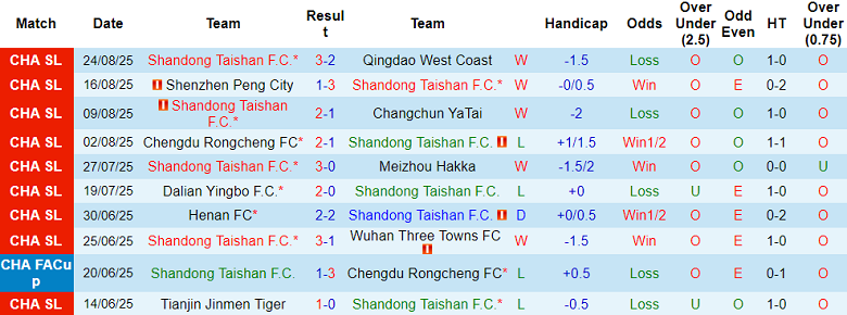 Nhận định, soi kèo Shandong Taishan vs Beijing Guoan, 18h35 ngày 31/8: Niềm tin cửa dưới - Ảnh 1
