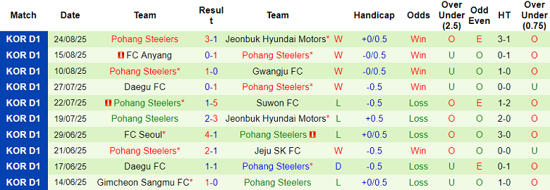 Nhận định, soi kèo Gangwon vs Pohang Steelers, 17h00 ngày 31/8: Khách hoan ca - Ảnh 2