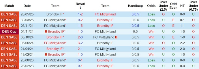 Nhận định, soi kèo Brondby vs Midtjylland, 1h00 ngày 1/9: Thay đổi lịch sử - Ảnh 4
