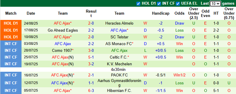 Nhận định, soi kèo Volendam vs AFC Ajax, 21h30 ngày 30/8: Tin vào cửa dưới - Ảnh 3