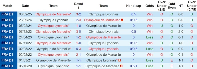 Nhận định, soi kèo Lyon vs Marseille, 1h45 ngày 1/9: Đôi công hấp dẫn - Ảnh 4