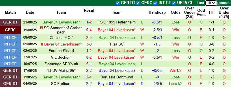 Nhận định, soi kèo Werder Bremen vs Bayer Leverkusen, 20h30 ngày 30/8: Dễ hòa - Ảnh 3