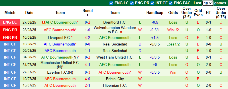 Nhận định, soi kèo Tottenham vs Bournemouth, 21h00 ngày 30/8: Gà trống thăng hoa - Ảnh 3