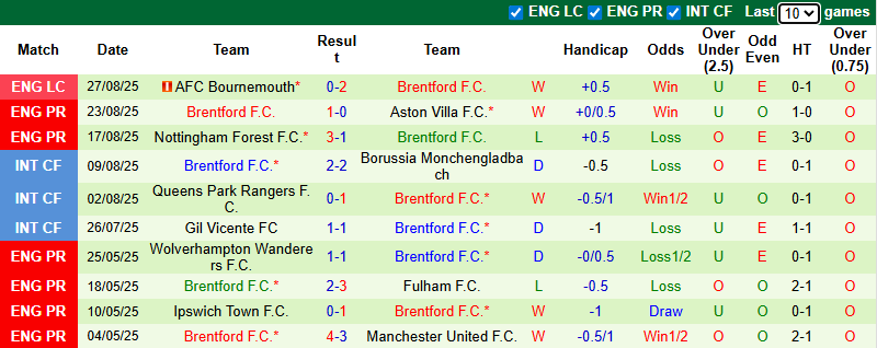 Nhận định, soi kèo Sunderland vs Brentford, 21h00 ngày 30/8: Đả bại Mèo đen - Ảnh 3