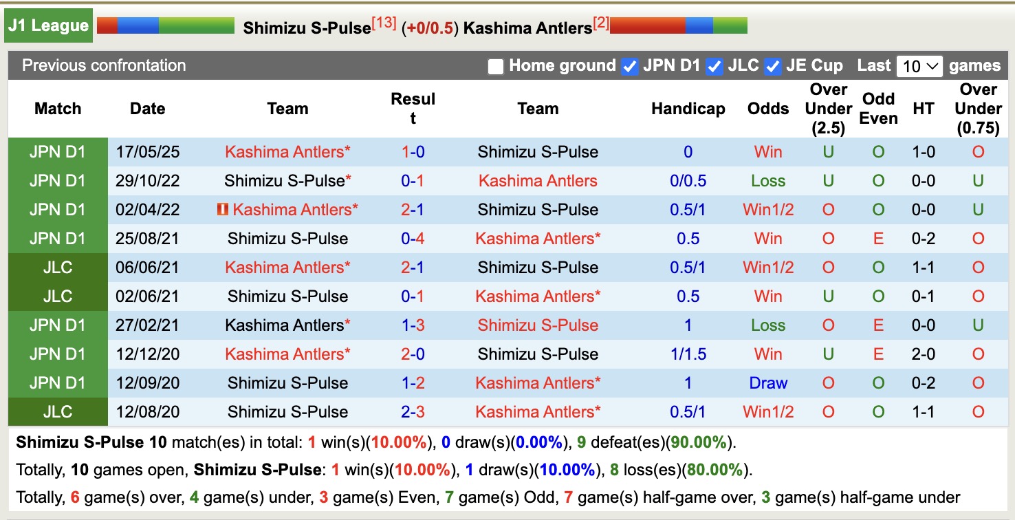 Nhận định, soi kèo Shimizu S-Pulse vs Kashima Antlers, 16h30 ngày 31/8: Bám đuổi Top1 - Ảnh 4