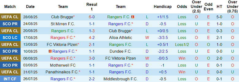 Nhận định, soi kèo Rangers vs Celtic, 18h00 ngày 31/8: Đứt chuỗi bất bại - Ảnh 1