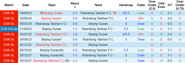 Nhận định, soi kèo Shandong Taishan vs Beijing Guoan, 18h35 ngày 31/8: Niềm tin cửa dưới - Ảnh 3