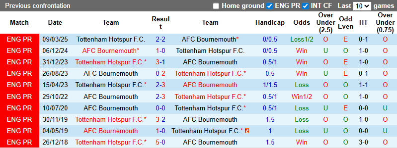 Nhận định, soi kèo Tottenham vs Bournemouth, 21h00 ngày 30/8: Gà trống thăng hoa - Ảnh 4
