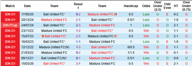 Nhận định, soi kèo Bali United vs Madura United, 19h00 ngày 30/8: Không ai nhường ai - Ảnh 4