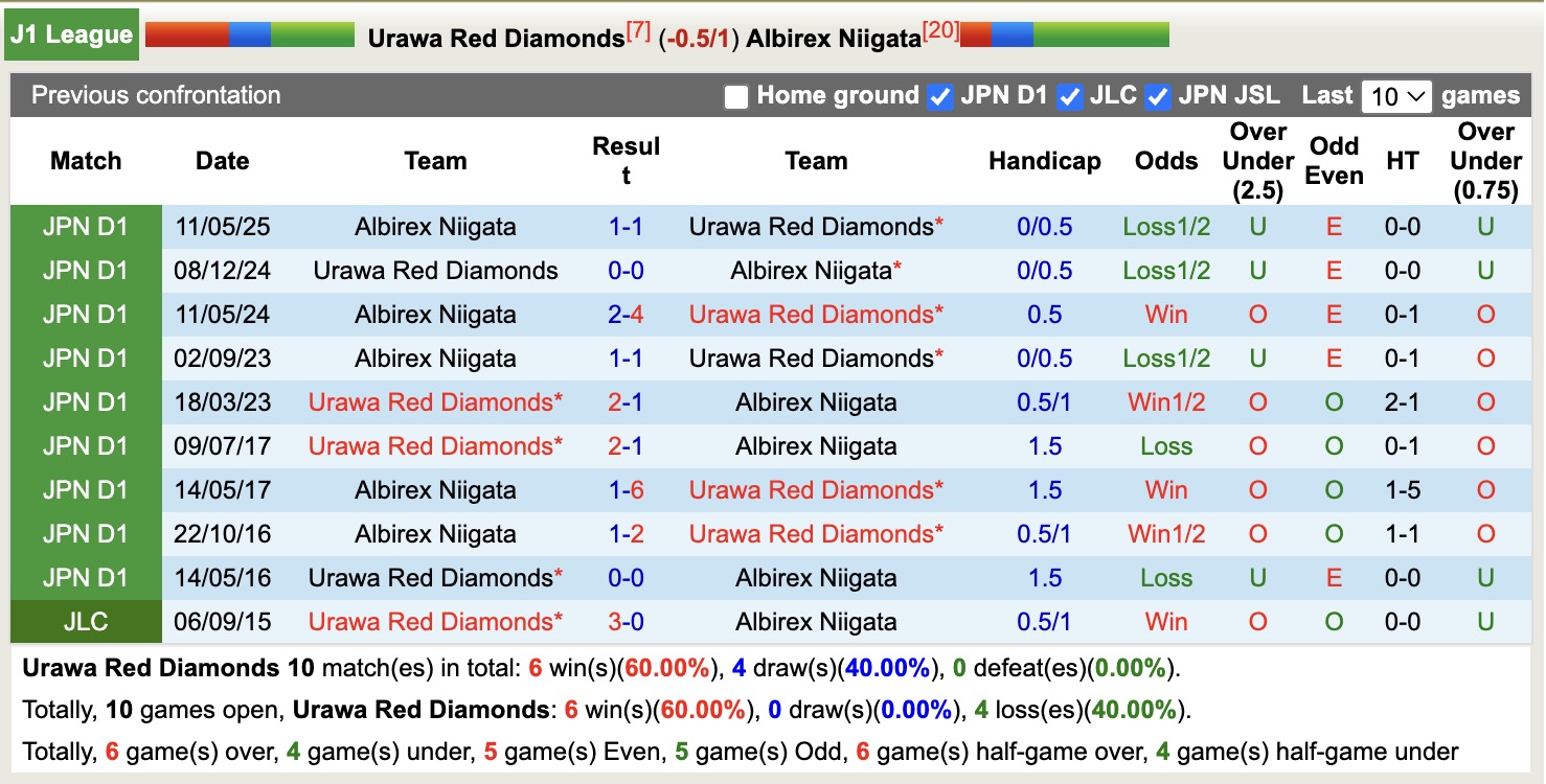 Nhận định, soi kèo Urawa Red Diamonds vs Albirex Niigata, 17h00 ngày 31/8: Kho điểm của giải - Ảnh 4