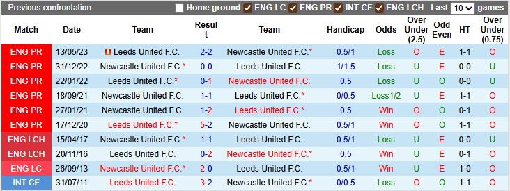 Nhận định, soi kèo Leeds vs Newcastle, 23h30 ngày 30/8: Khó cho chích chòe - Ảnh 3