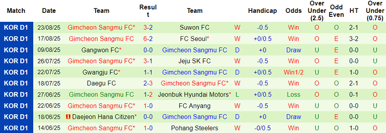 Nhận định, soi kèo Daejeon Hana vs Gimcheon Sangmu, 17h00 ngày 31/8: Chia điểm? - Ảnh 2