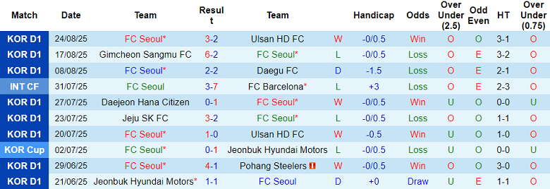 Nhận định, soi kèo FC Seoul vs Anyang, 17h00 ngày 31/8: Niềm vui ngắn ngủi - Ảnh 1