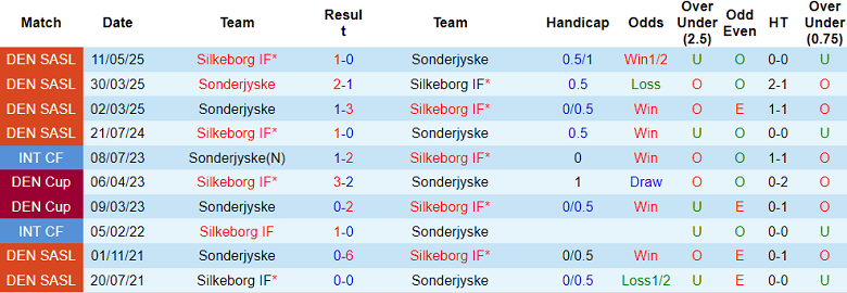 Nhận định, soi kèo Silkeborg vs Sonderjyske, 19h00 ngày 31/8: Khó cho cửa dưới - Ảnh 3