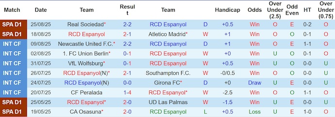 Nhận định, soi kèo Espanyol vs Osasuna, 0h30 ngày 1/9: Phong độ đang lên - Ảnh 2