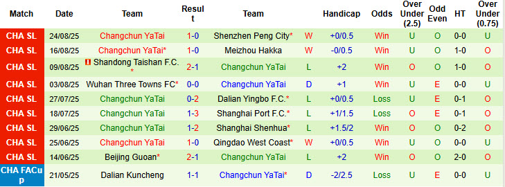 Nhận định, soi kèo Yunnan Yukun vs Changchun YaTai, 19h00 ngày 30/8: Cơ hội thoát đáy - Ảnh 3
