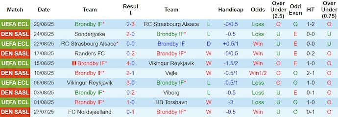 Nhận định, soi kèo Brondby vs Midtjylland, 1h00 ngày 1/9: Thay đổi lịch sử - Ảnh 2
