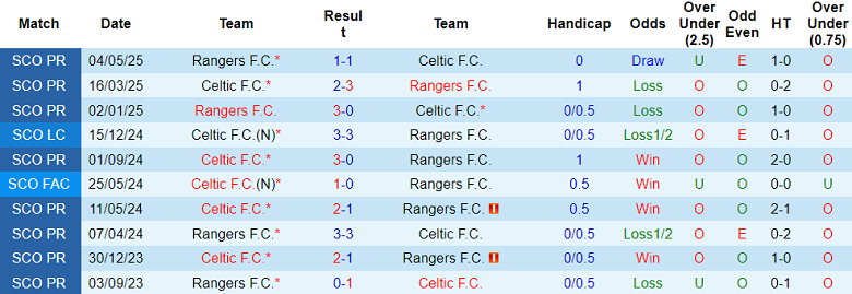 Nhận định, soi kèo Rangers vs Celtic, 18h00 ngày 31/8: Đứt chuỗi bất bại - Ảnh 3