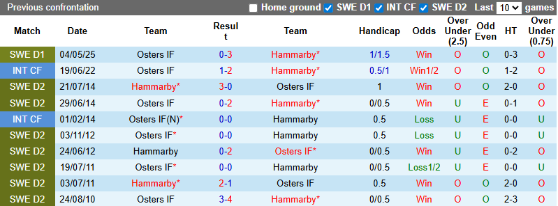 Nhận định, soi kèo Hammarby vs Osters, 21h30 ngày 31/8: Củng cố vị thế - Ảnh 4