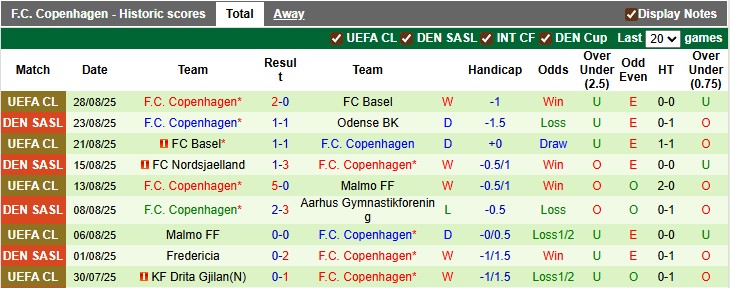 Nhận định, soi kèo Randers vs Copenhagen, 22h59 ngày 31/8: Khách quá mạnh mẽ - Ảnh 2