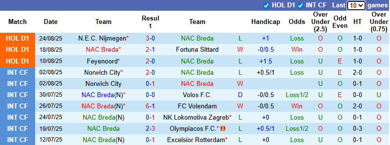 Nhận định, soi kèo NAC Breda vs AZ Alkmaar, 21h45 ngày 31/8: Chiến thắng thứ 5 - Ảnh 2