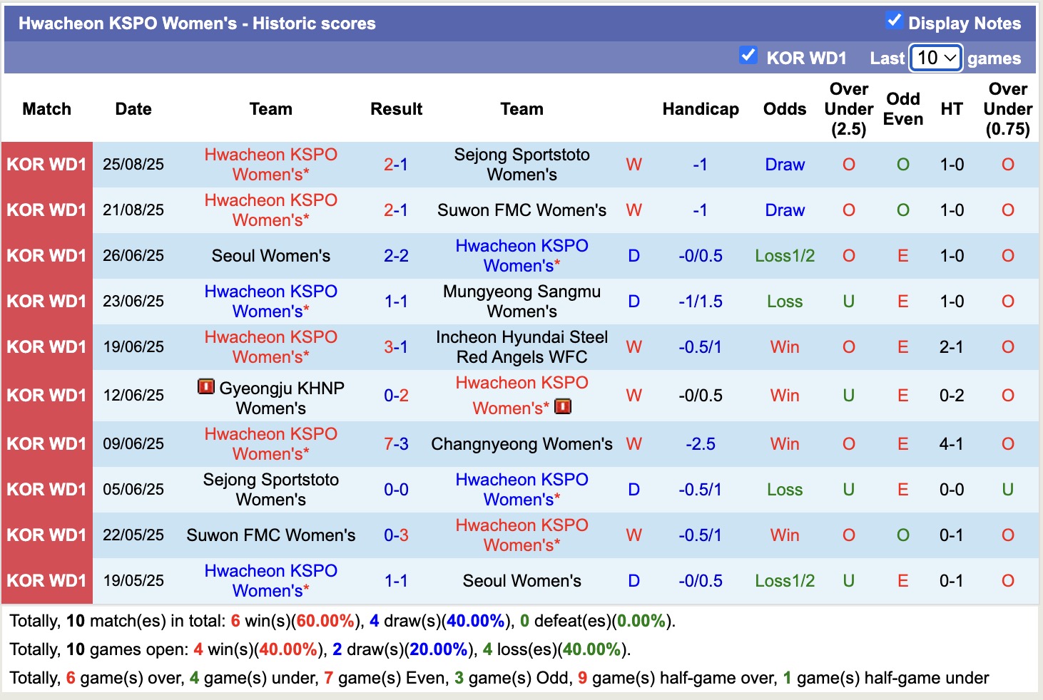 Nhận định, soi kèo Nữ Changnyeong vs Nữ Hwacheon KSPO, 17h00 ngày 1/9: Kho điểm của giải - Ảnh 2