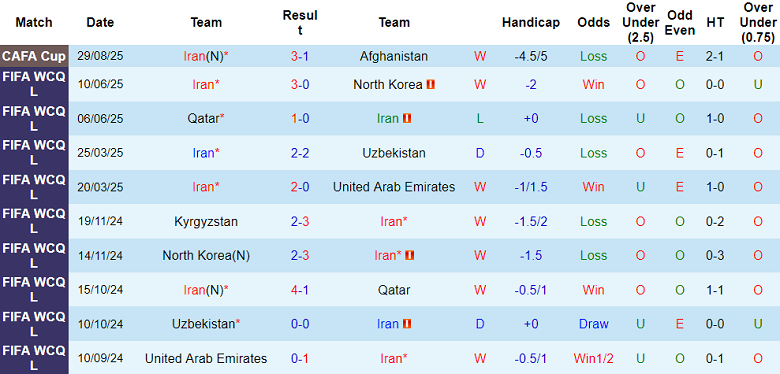 Nhận định, soi kèo Iran vs Ấn Độ, 19h00 ngày 1/9: Khó cho cửa trên - Ảnh 1