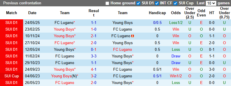 Nhận định, soi kèo Young Boys vs Lugano, 21h30 ngày 31/8: Tin vào chủ nhà - Ảnh 4