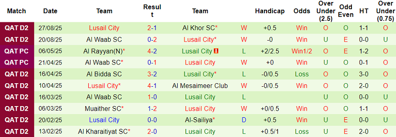 Nhận định, soi kèo Al Kharaitiyat vs Lusail City, 22h30 ngày 1/9: Đối thủ khó chịu - Ảnh 2