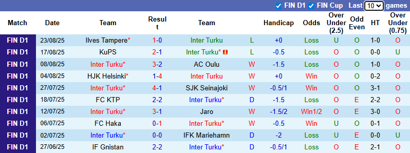 Nhận định, soi kèo Inter Turku vs Vaasan Palloseura, 21h00 ngày 31/8: Củng cố ngôi đầu - Ảnh 2