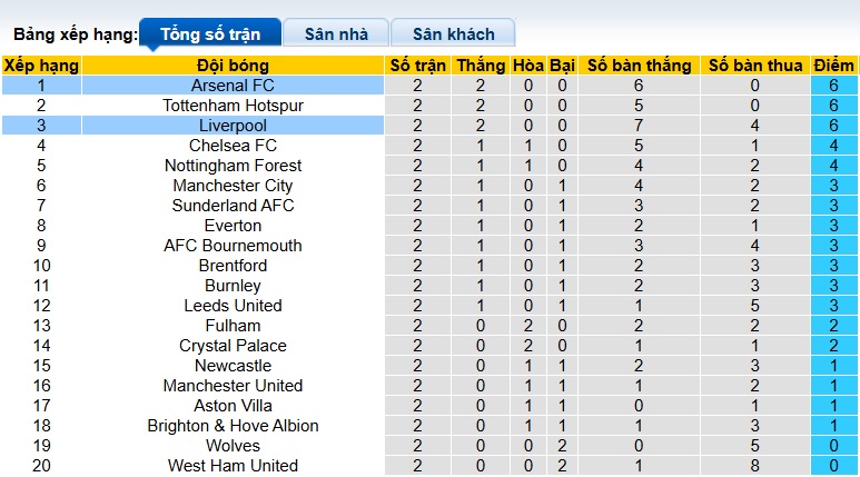 Nhận định, soi kèo Liverpool vs Arsenal, 22h30 ngày 31/8: Bất phân thắng bại - Ảnh 1