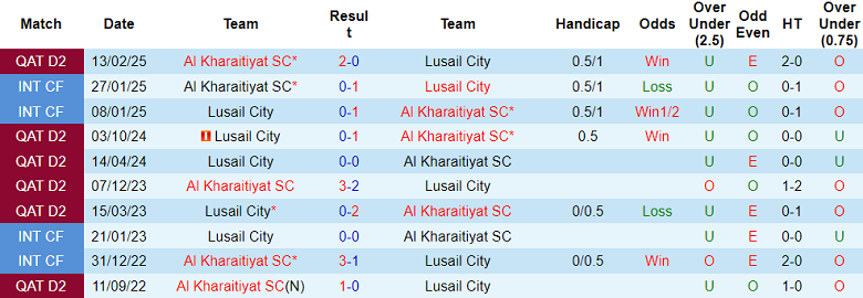 Nhận định, soi kèo Al Kharaitiyat vs Lusail City, 22h30 ngày 1/9: Đối thủ khó chịu - Ảnh 3