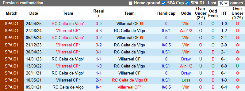 Nhận định, soi kèo Celta Vigo vs Villarreal, 22h00 ngày 31/8: Tàu ngầm vàng thăng hoa - Ảnh 4