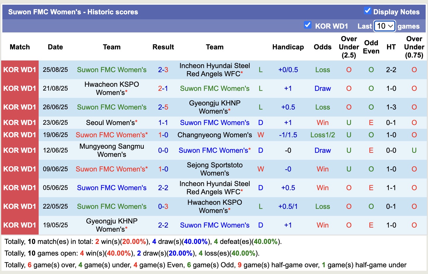 Nhận định, soi kèo Nữ Sejong Sportstoto vs Nữ Suwon FMC, 17h00 ngày 1/9: Lịch sử gọi tên - Ảnh 2